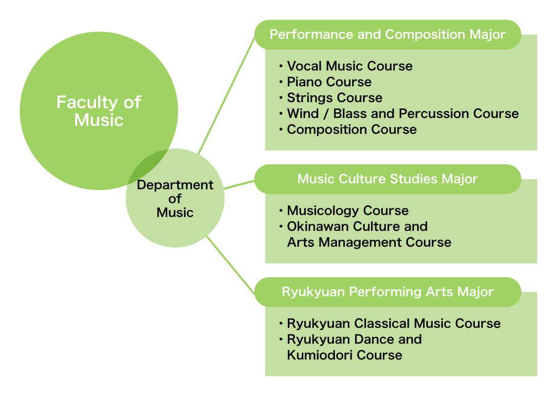 Facluty of Music Organization Chart