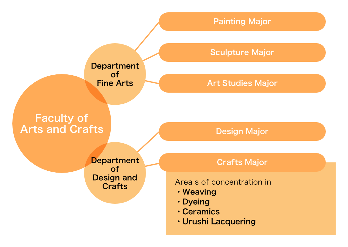 Facluty of Arts Organization Chart