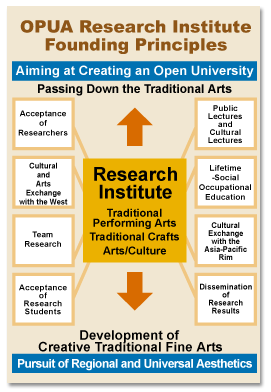 Chart of Research Institute Founding Principles