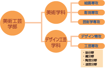 ［チャート］美術工芸学部の仕組み