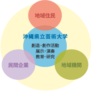 ［チャート］沖縄県立芸術大学の社会貢献：大学と社会との相関図