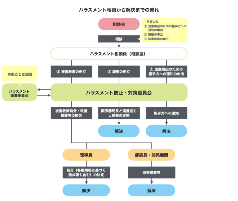 ［チャート］ハラスメント相談から解決までの流れ