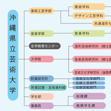 ［チャート］沖縄県立芸術大学組織図