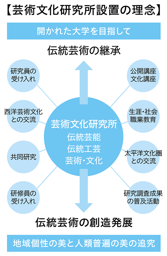 ［チャート］芸術文化研究所設置の理念