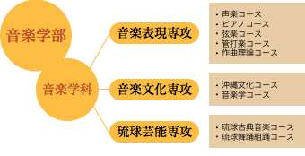 ［チャート］音楽学部のしくみ