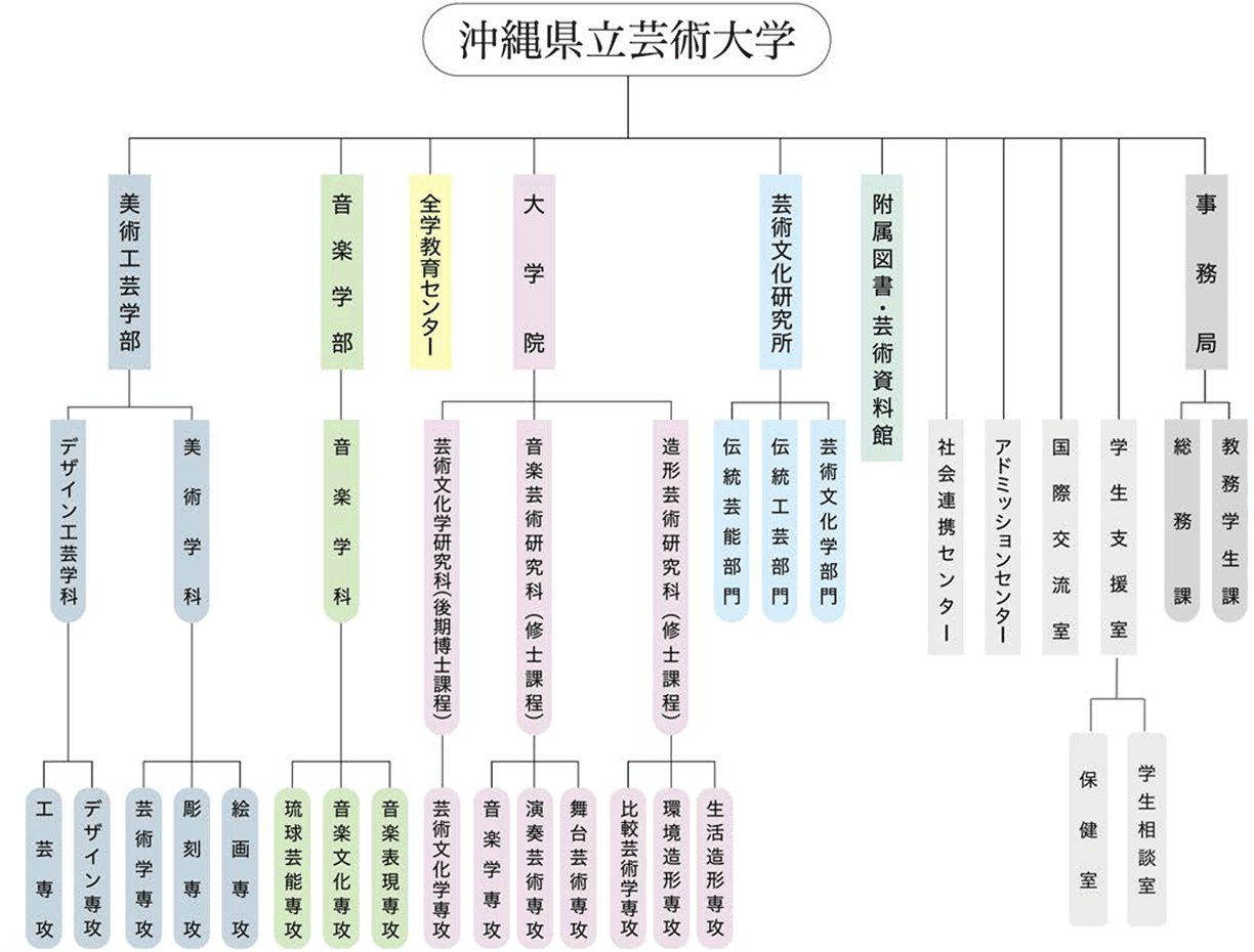 ［チャート］組織図