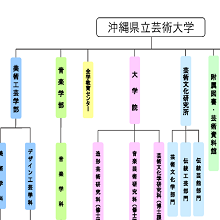 ［チャート］沖縄県立芸術大学組織図